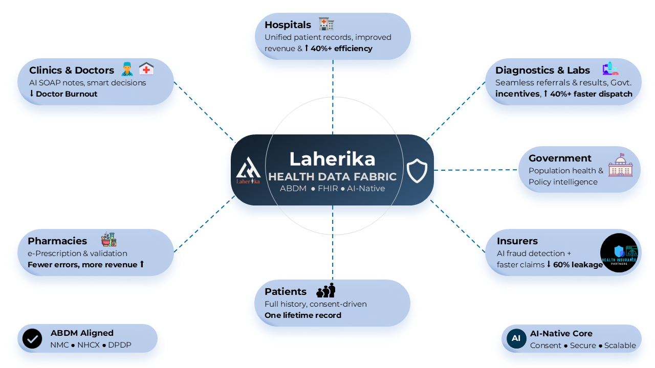 Laherika Health Data Fabric